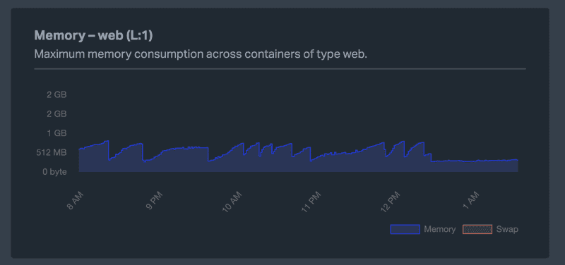 NextJS memory spikes